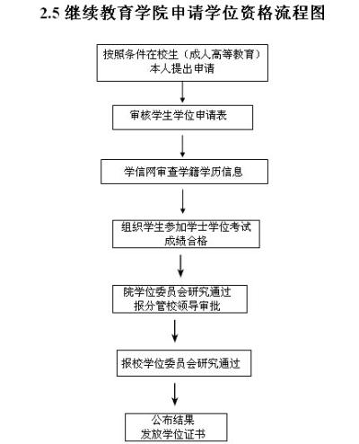 福建函授申請(qǐng)學(xué)士學(xué)位流程-成人高考