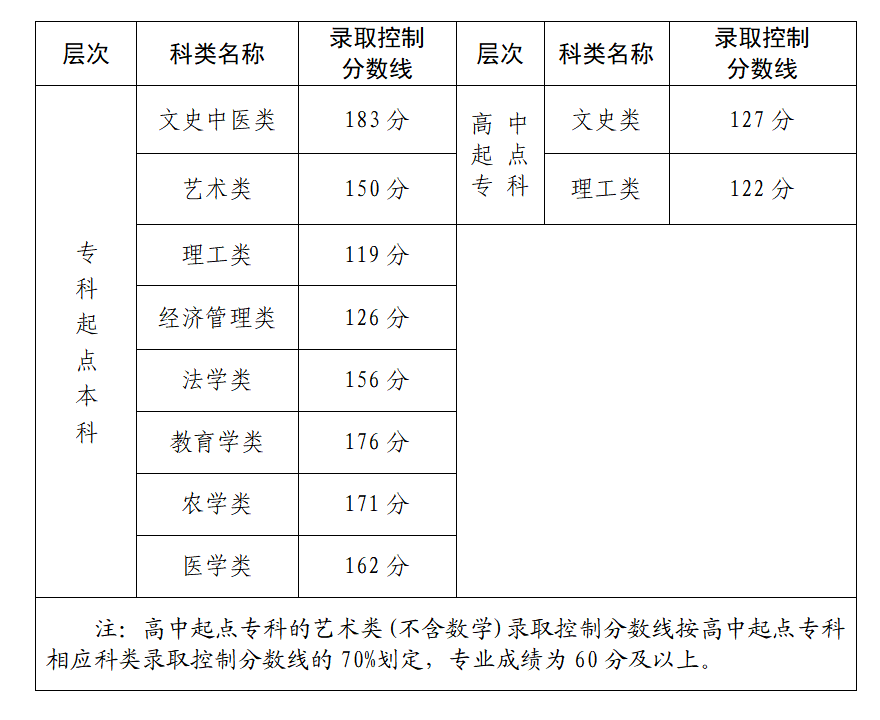 廈門成人高考錄取分數(shù)線